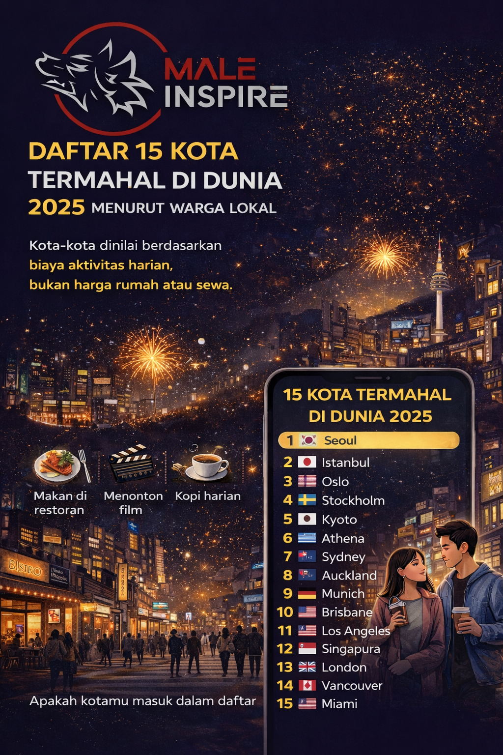Infografis: 15 Kota Termahal di Dunia 2025