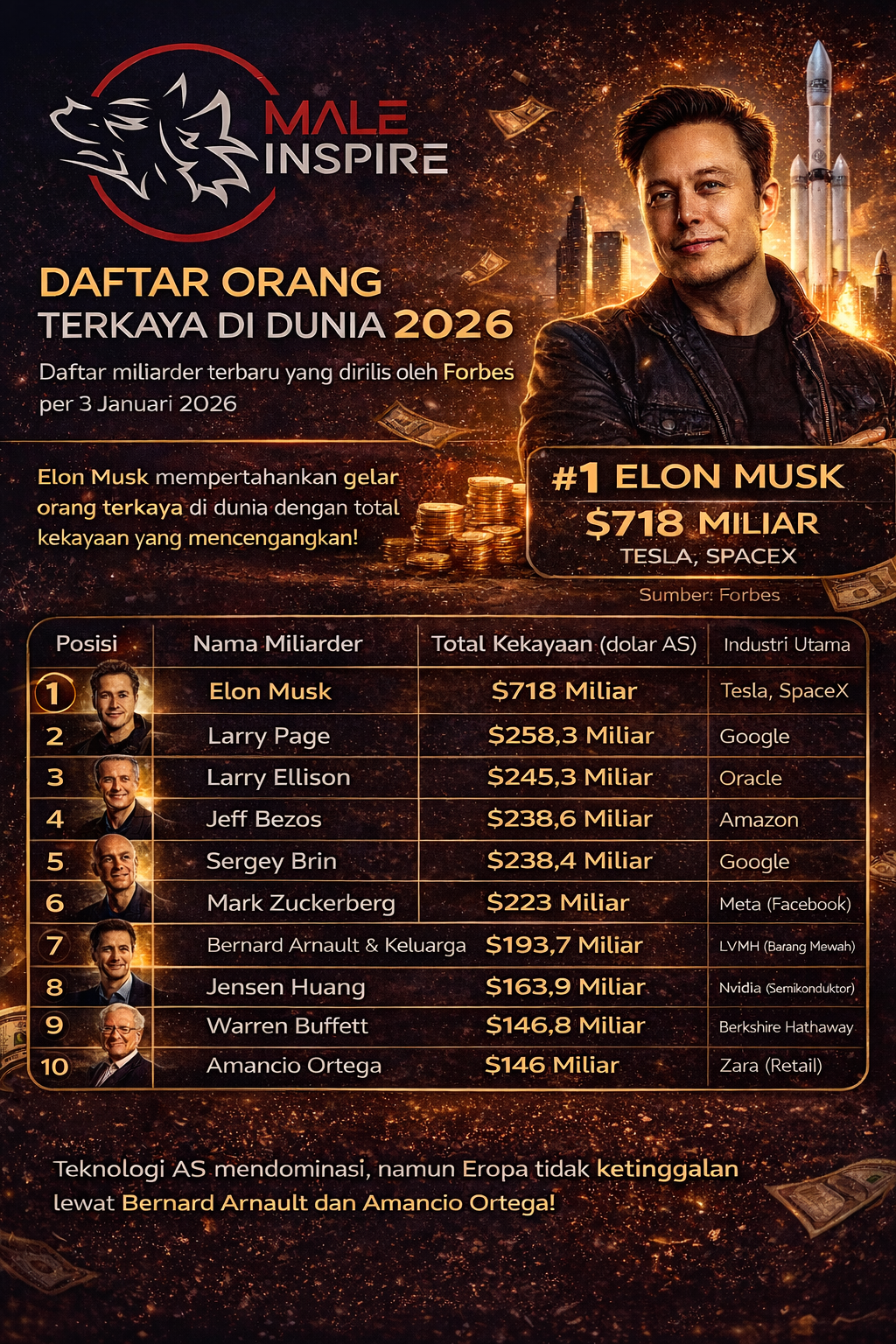 Infografis: 10 Orang Terkaya di Dunia Awal 2026 Versi Forbes
